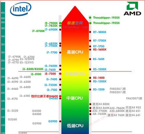 2022年最新笔记本CPU天梯图（探索最新笔记本CPU技术，预测性能升级趋势）