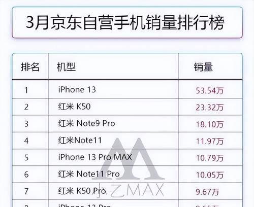 2022年手机销量排行榜公布（消费者喜爱的手机品牌和型号，揭秘2022年最畅销手机的背后力量！）