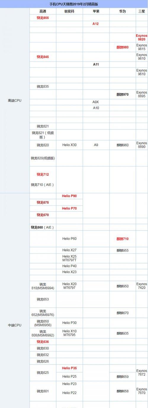 2021年电脑CPU性能排行榜发布（全面分析最新一代CPU性能表现，助你选购最佳处理器）