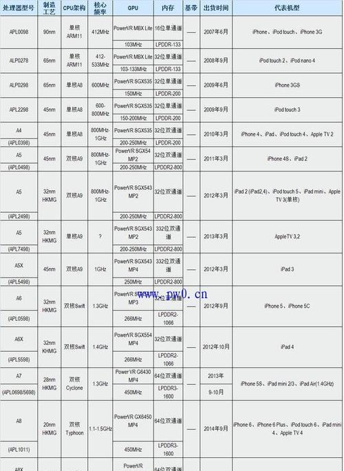 2022年处理器排名及趋势分析（探索新一代处理器的性能与发展方向）