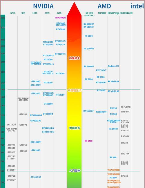 揭秘2022年台式机显卡天梯图（全面解析未来一年台式机显卡市场走势与趋势）