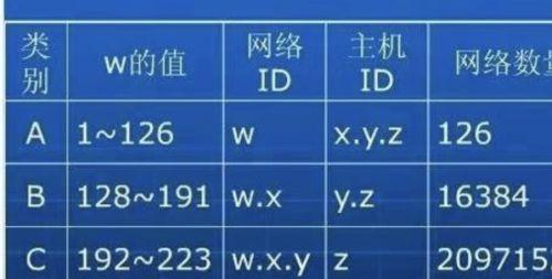 IP地址分类及应用（详解IPv4、IPv6及其应用领域）