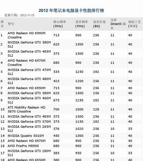 如何处理笔记本显卡温度过高问题（有效控制笔记本显卡温度，提升性能与寿命）