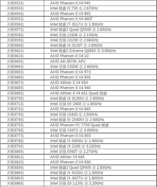 i5处理器性能排行榜（从基准测试结果看，哪款i5处理器更适合你？）