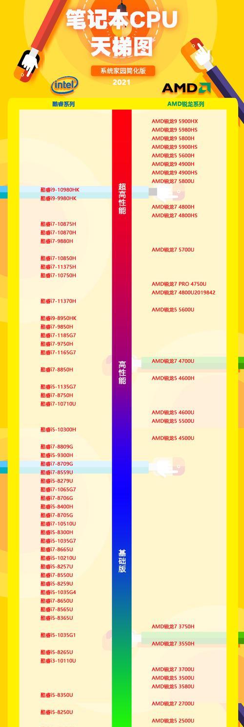 i5处理器性能排行榜（从基准测试结果看，哪款i5处理器更适合你？）