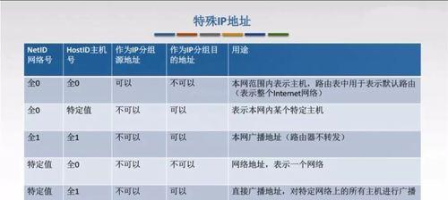 基于IP地址的分类方式（深入解析IP地址的分类及其应用领域）