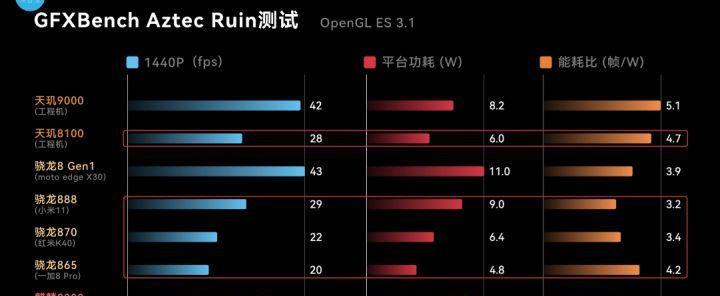 天玑与骁龙（性能对比｜持久度分析｜用户反馈）