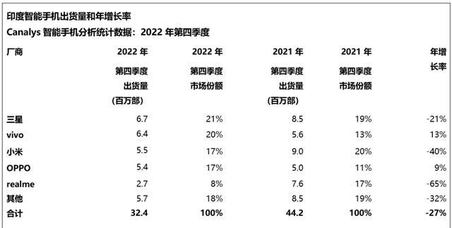 2022年手机销量排行榜最新揭晓（全球手机销售市场竞争激烈，哪些品牌脱颖而出？）