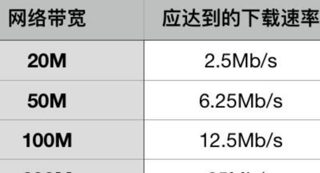 高速宽带下载速度的重要性（提升网络体验，畅享数字世界）