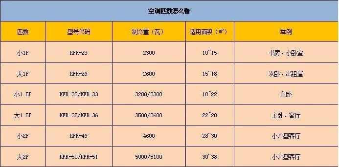 空调匹数如何看（有效区分空调匹数的方法）