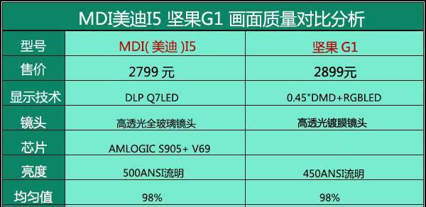 美迪投影仪故障解决方案（解决美迪投影仪故障的实用方法）