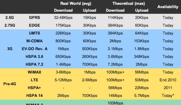 lte网络和4g网络哪个好用（简介lte和4g网络优缺点）