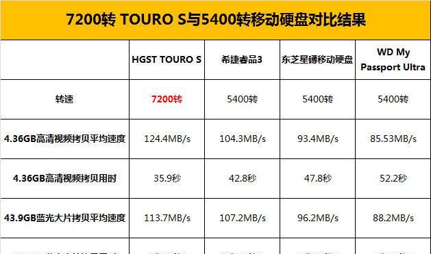 机械硬盘5400转和7200转的区别（专家帮你区分这两种硬盘档次）