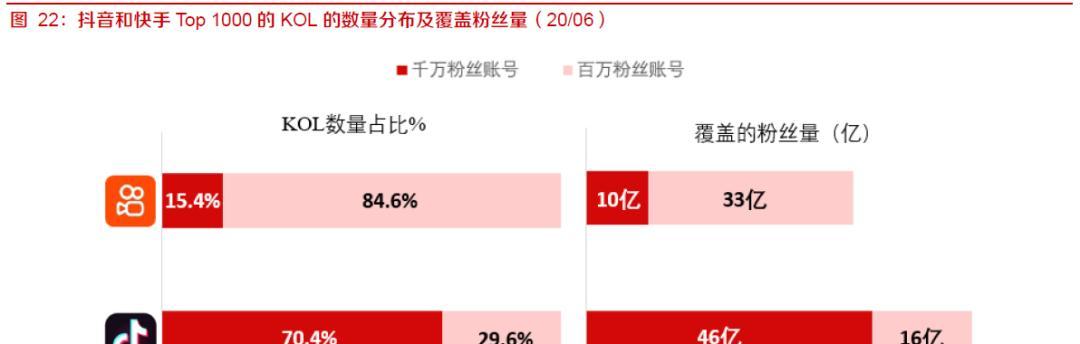 快手和抖音的区别及联系（两者的不同处介绍）