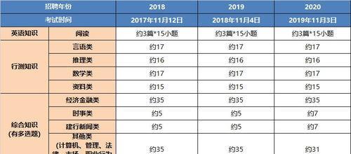 行测怎么提高速度（提高行测速度的3种方法）