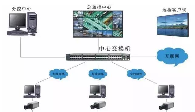 搭建网络监控系统的关键步骤