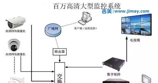 搭建网络监控系统的关键步骤