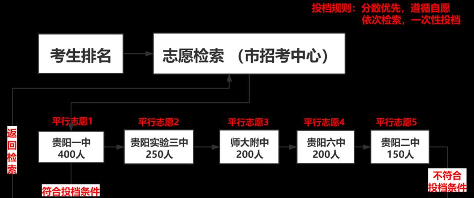 高考平行志愿录取规则与填报技巧解析（掌握规则）