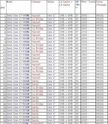 笔记本电脑CPU排行榜（探索最新最强CPU）