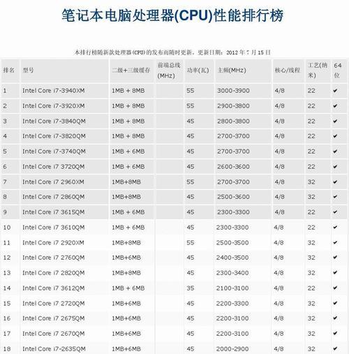 CPU集成显卡性能排行榜（2024年最新评测数据揭示CPU集成显卡的性能）