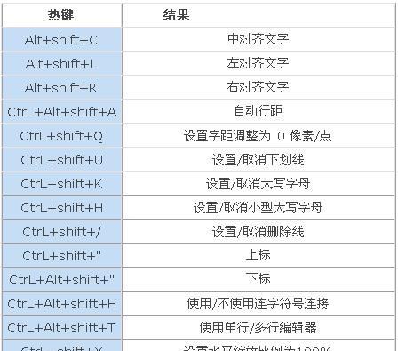 PS常用快捷键大全，助你提升工作效率（掌握这些快捷键）