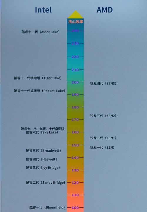 台式电脑CPU性能排行榜（挑选处理器）