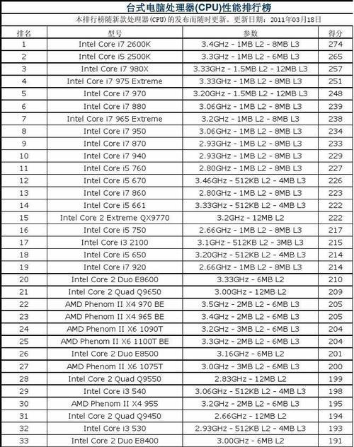 i5处理器性能排行榜（适合游戏和多任务处理的处理器推荐）