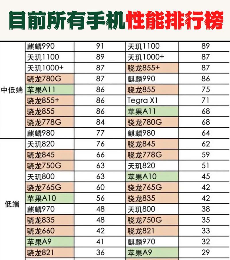 手机处理器性能排行榜（深入了解手机处理器性能）