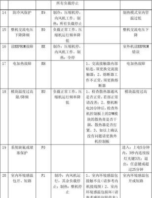 探究格力变频空调故障代码e6及处理方法（格力变频空调故障代码e6的原因及解决方案）