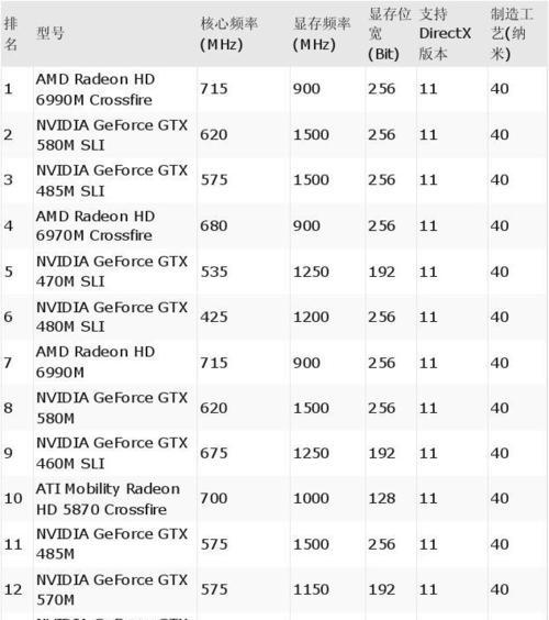 2024年最新显卡性能排行榜揭晓（探索最先进显卡的性能极限）