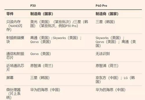 华为P40与P40Pro参数配置详细对比（华为P40系列手机的性能）