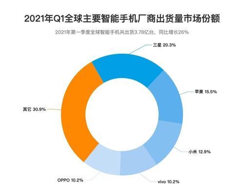 全球智能手机出货量前十（揭秘全球最畅销的智能手机品牌及其销售数据）