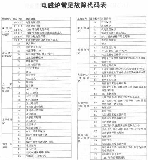 美的空调常见故障代码有哪些？故障代码解析是什么？