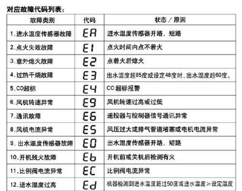 美的空调常见故障代码有哪些？故障代码解析是什么？