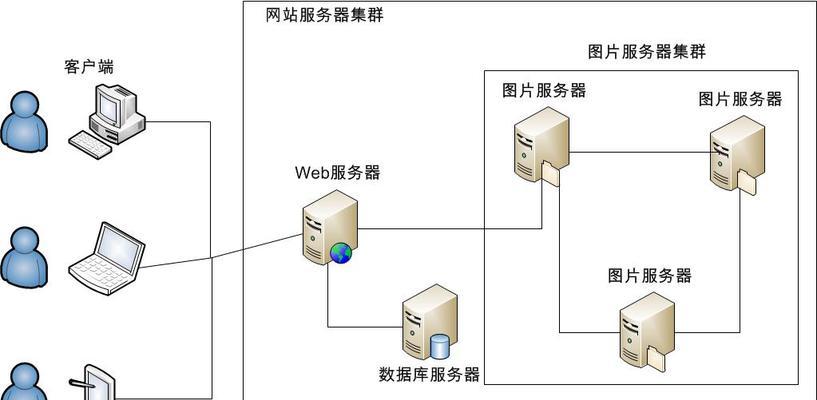 集群存储主要有？集群存储的常见问题有哪些？