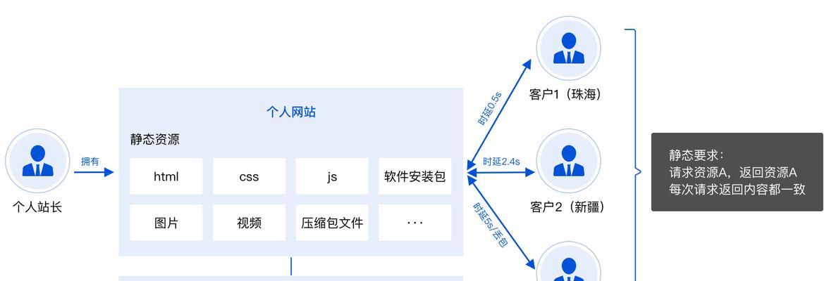 CDN服务器如何定价？初学者如何理解CDN定价？