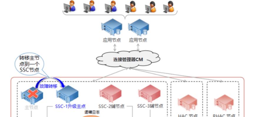 如何确保高可用的数据库服务器？确保业务连续性的策略是什么？