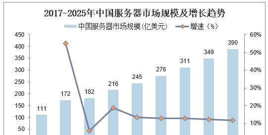 服务器价格未来如何变化？定价趋势如何预测？