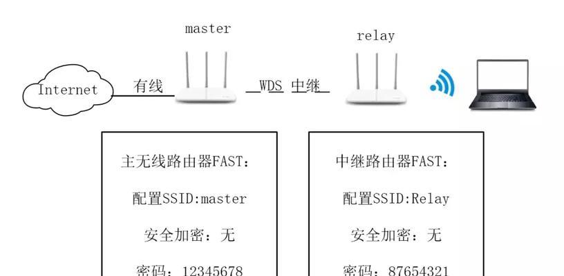 路由器无线桥接和无线中继哪个好？如何选择？