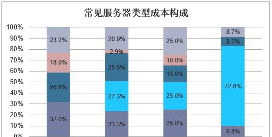 服务器成本有哪些秘密？如何优化支出获得最佳价值？