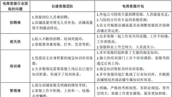 服务器托管年度费用自建与外包哪个更划算？年龄要求是什么？