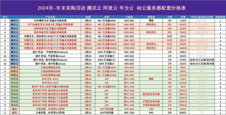 云服务器定价如何根据资源类型和区域变化？如何选择性价比高的云服务？