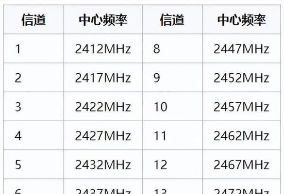 5g路由器信道最佳设置是哪个？路由器信道设置几合适？