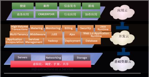 如何优化云基础设施？云服务器定制化解决方案是什么？