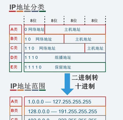 路由器ip地址忘记怎么设置？