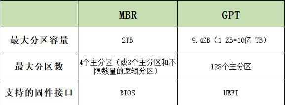 Win10分区应该使用MBR还是GUID？