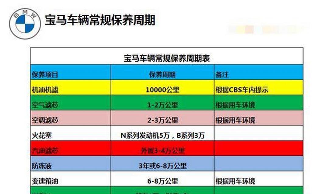 汽车保养周期表怎么看？保养项目表中各项目的意义是什么？