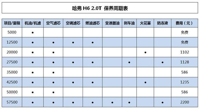 汽车保养周期表怎么看？保养项目表中各项目的意义是什么？