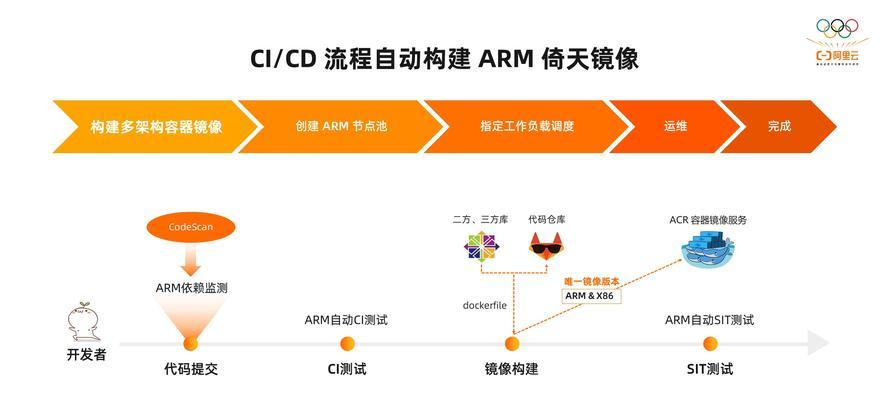 云服务器容器技术如何构建应用？有哪些现代化特点？