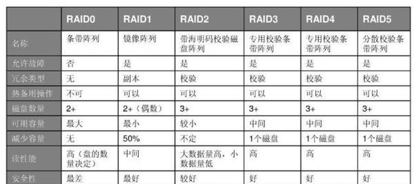 3850x6如何做raid？设置磁盘热备盘的步骤是什么？